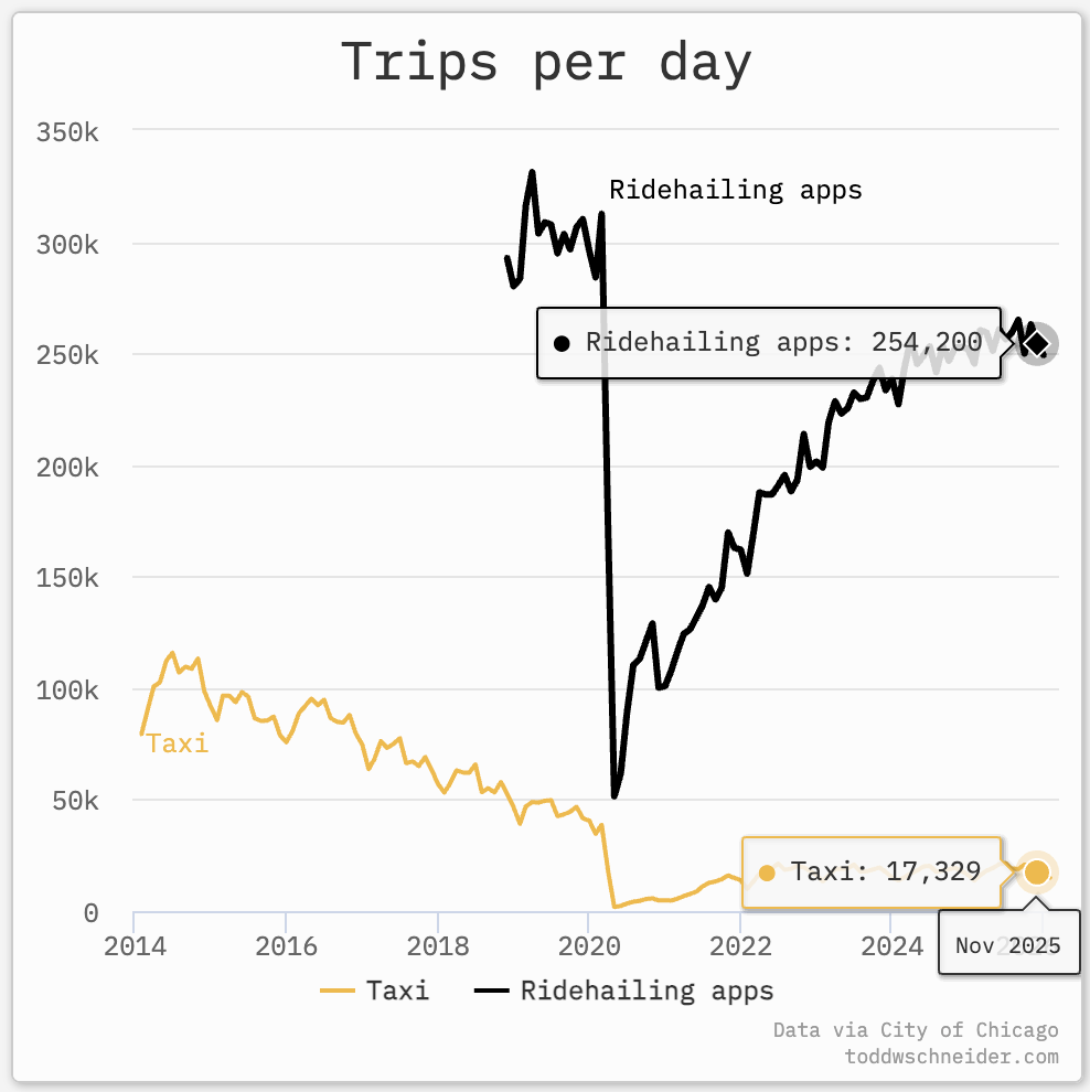 Chicago daily trips: ride-hailing vs taxis (Dec 2025)