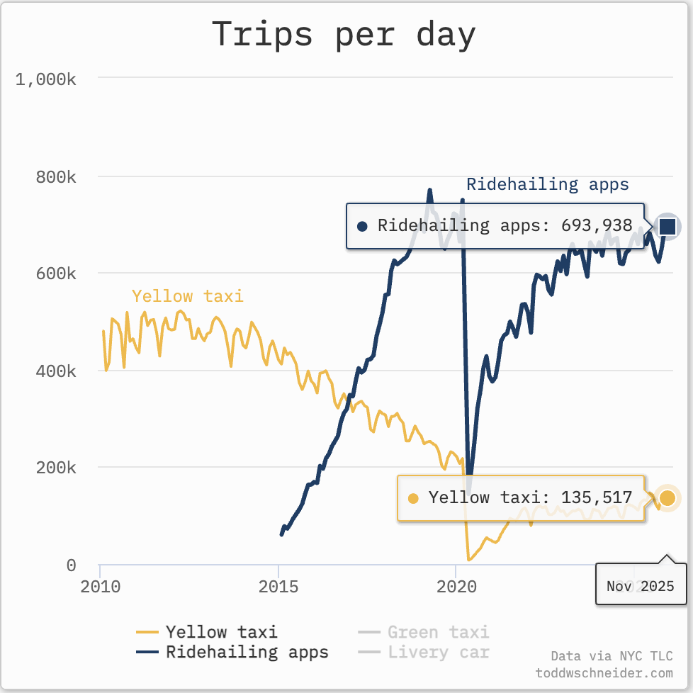 NYC daily trips: ride-hailing vs yellow taxis (Nov 2025)