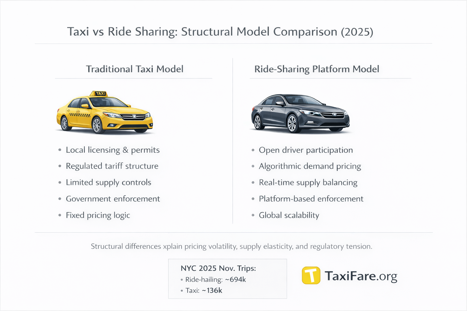 Taxi vs ride sharing structural comparison diagram showing regulated taxi model versus algorithmic ride-sharing model